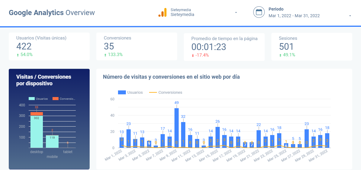 Herramientas de Marketing Digital - Google Data Studio - Ejemplo reporte con Google Analytics